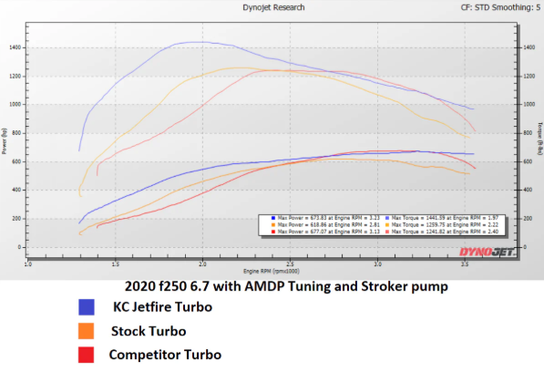KC Turbos 2020-2026 6.7L Powerstroke Jetfire Turbocharger